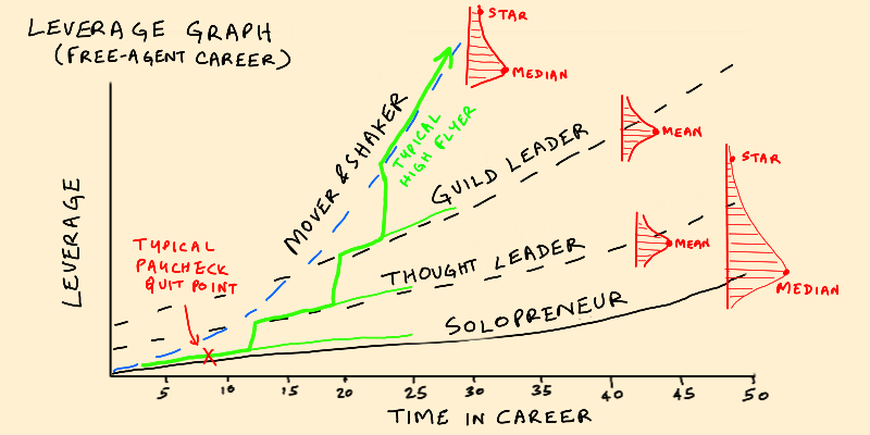 © Venkatesh Rao: Leverage Graph